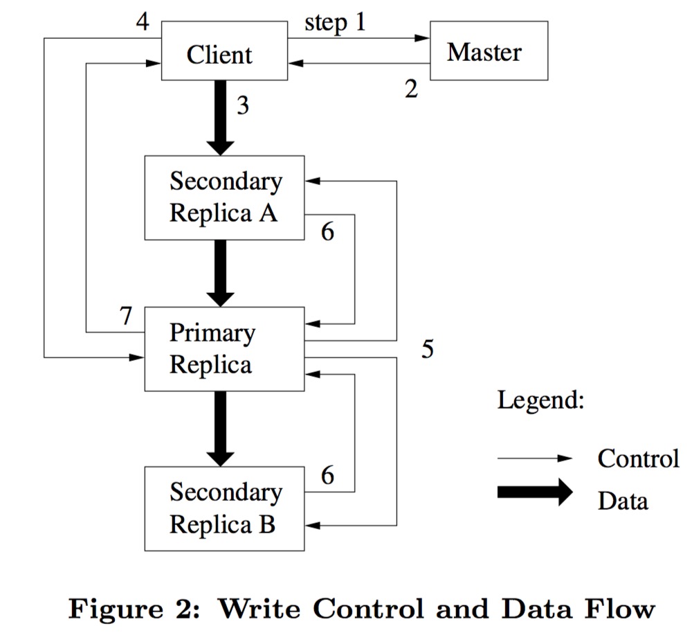 write control and data flow
